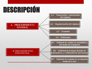 DESCRIPCIÓN
A. PROCEDIMIENTO
GENERAL
A.1 Numeración y autorización
del régimen
A.2 Regularización del régimen
A.3 Traslados
A.4 Embarques
B. PROCEDIMIENTOS
ESPECÍFICOSA.
B.1 Solicitud de cambio de modalidad y
del medio de transporte
B.2 Solicitud de trasiego, llenado de
contenedores y verificación de mercancías.
B.3 Solicitud de traslado de un depósito
temporal a otro
 