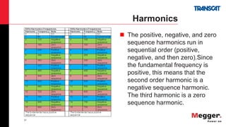 37
Harmonics
 The positive, negative, and zero
sequence harmonics run in
sequential order (positive,
negative, and then zero).Since
the fundamental frequency is
positive, this means that the
second order harmonic is a
negative sequence harmonic.
The third harmonic is a zero
sequence harmonic.
 