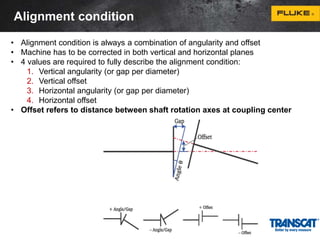 Alignment condition 
• Alignment condition is always a combination of angularity and offset 
• Machine has to be corrected in both vertical and horizontal planes 
• 4 values are required to fully describe the alignment condition: 
1. Vertical angularity (or gap per diameter) 
2. Vertical offset 
3. Horizontal angularity (or gap per diameter) 
4. Horizontal offset 
• Offset refers to distance between shaft rotation axes at coupling center 
 