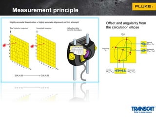 Offset and angularity from 
the calculation ellipse 
Measurement principle 
 