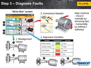 Step 3 – Diagnose Faults 
1. Misalignment 
Values 
3. Corrections Needed 
2. Alignment Condition 
“All-In-One” screen 
Align machine 
- move it 
vertically by 
shimming feet 
- horizontally 
by shifting it 
sideways 
 