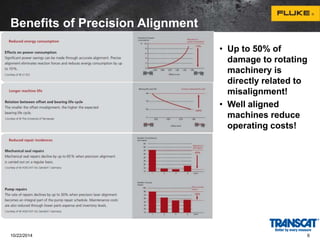 Benefits of Precision Alignment 
• Up to 50% of 
damage to rotating 
machinery is 
directly related to 
misalignment! 
• Well aligned 
machines reduce 
operating costs! 
10/22/2014 6 
 
