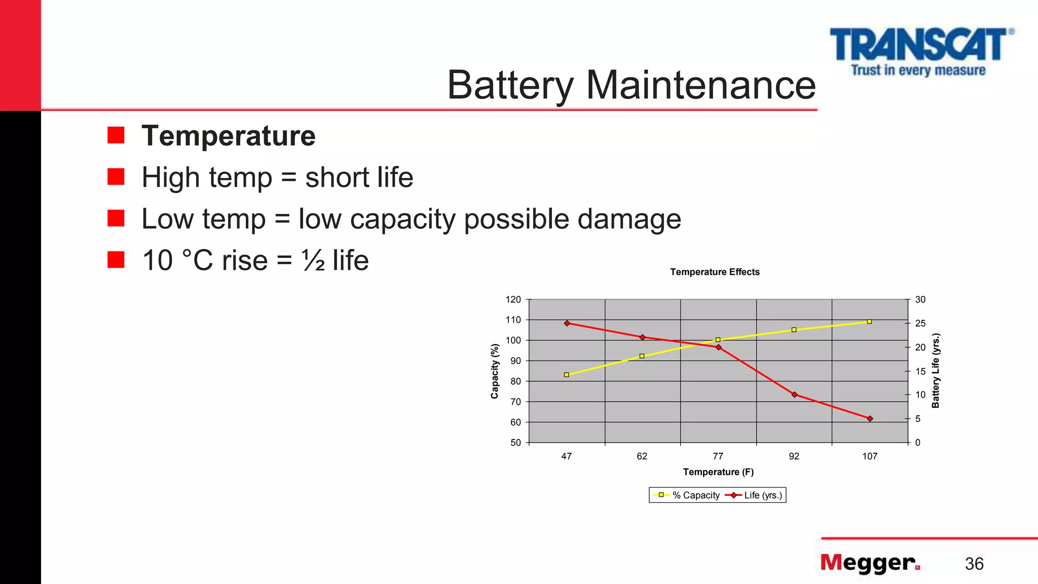 36
Battery Maintenance
Temperature Effects
50
60
70
80
90
100
110
120
47 62 77 92 107
Temperature (F)
Capacity(%)
0
5
10
15
20
25
30
BatteryLife(yrs.)
% Capacity Life (yrs.)
 Temperature
 High temp = short life
 Low temp = low capacity possible damage
 10 °C rise = ½ life
 