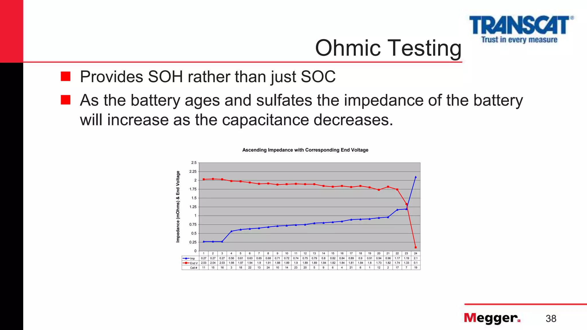 38
Ohmic Testing
Ascending Impedance with Corresponding End Voltage
0
0.25
0.5
0.75
1
1.25
1.5
1.75
2
2.25
2.5
Impedance(mOhms)&EndVoltage
Imp 0.27 0.27 0.27 0.56 0.61 0.63 0.65 0.68 0.71 0.72 0.74 0.75 0.79 0.8 0.82 0.84 0.89 0.9 0.91 0.94 0.96 1.17 1.19 2.1
End V 2.03 2.04 2.03 1.98 1.97 1.94 1.9 1.91 1.88 1.89 1.9 1.89 1.89 1.84 1.82 1.84 1.81 1.84 1.8 1.73 1.82 1.74 1.33 0.1
Cell # 11 15 16 3 18 22 13 24 10 14 23 20 5 9 6 4 21 8 1 12 2 17 7 19
1 2 3 4 5 6 7 8 9 10 11 12 13 14 15 16 17 18 19 20 21 22 23 24
 Provides SOH rather than just SOC
 As the battery ages and sulfates the impedance of the battery
will increase as the capacitance decreases.
 