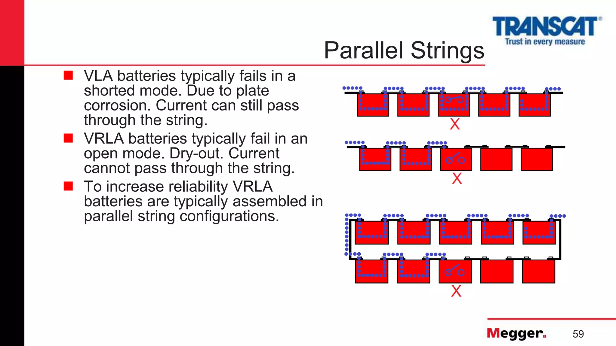 59
Parallel Strings
 VLA batteries typically fails in a
shorted mode. Due to plate
corrosion. Current can still pass
through the string.
 VRLA batteries typically fail in an
open mode. Dry-out. Current
cannot pass through the string.
 To increase reliability VRLA
batteries are typically assembled in
parallel string configurations.
 