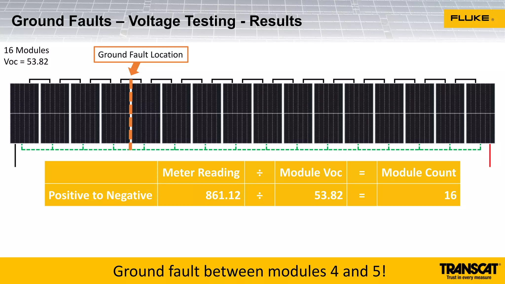 Meter Reading ÷ Module Voc = Module Count
Positive to Negative 861.12 ÷ 53.82 = 16
Positive to Ground 645.84 ÷ 53.82 = 12
Negative to Ground 215.28 ÷ 53.82 = 4
Ground Faults – Voltage Testing - Results
16 Modules
Voc = 53.82
Ground fault between modules 4 and 5!
Ground Fault Location
 