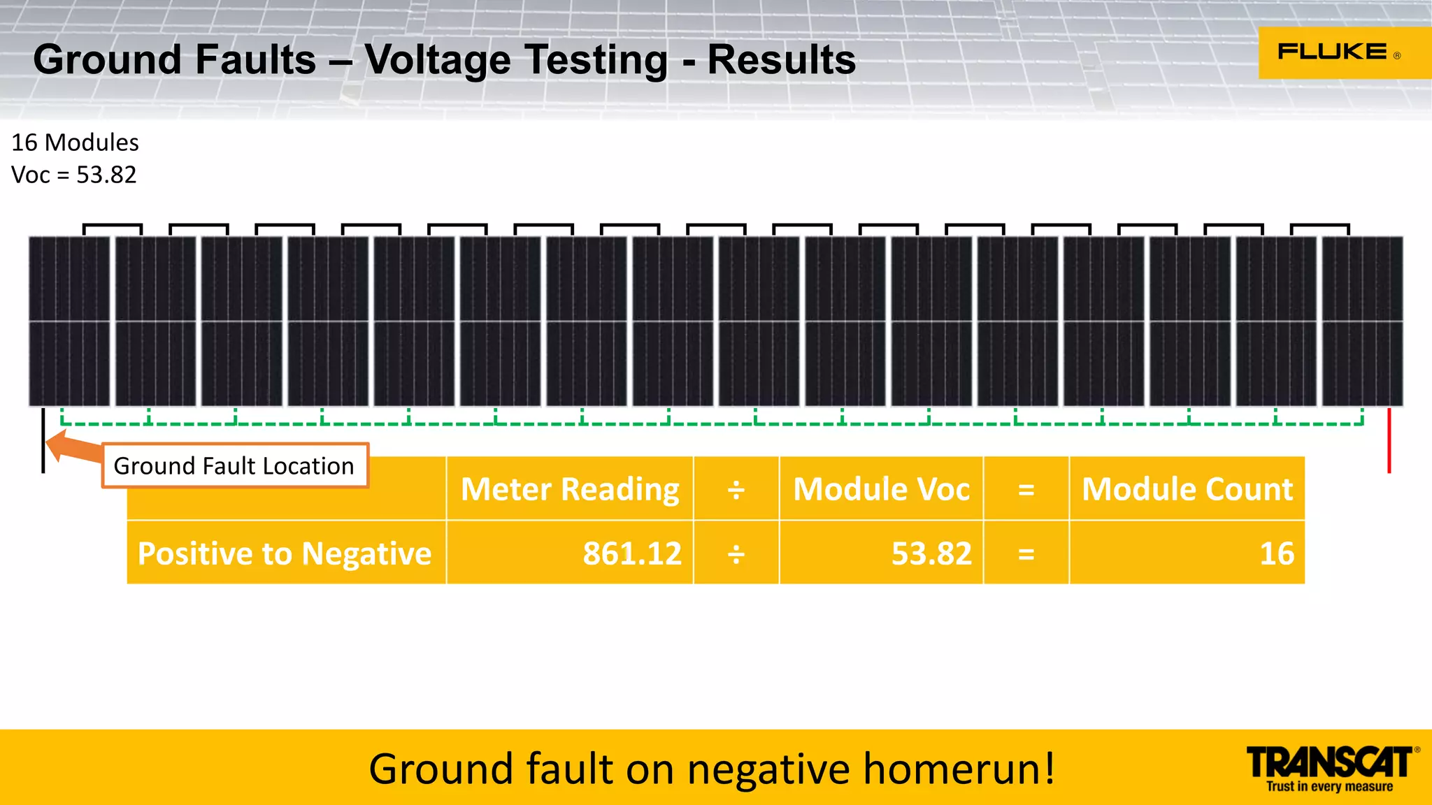 Meter Reading ÷ Module Voc = Module Count
Positive to Negative 861.12 ÷ 53.82 = 16
Positive to Ground 0 ÷ 53.82 = 0
Negative to Ground 861.12 ÷ 53.82 = 16
Ground Faults – Voltage Testing - Results
16 Modules
Voc = 53.82
Ground fault on negative homerun!
Ground Fault Location
 