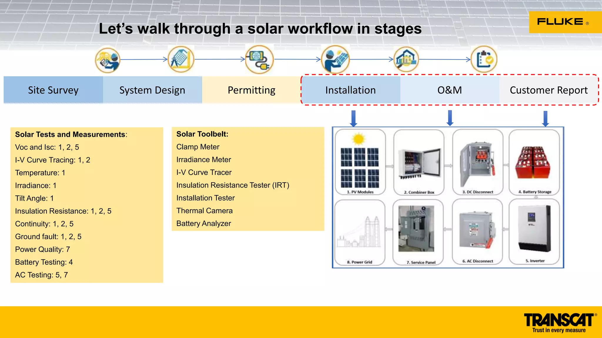 Let’s walk through a solar workflow in stages
Customer Report
O&M
Installation
Permitting
System Design
Site Survey
Solar Tests and Measurements:
Voc and Isc: 1, 2, 5
I-V Curve Tracing: 1, 2
Temperature: 1
Irradiance: 1
Tilt Angle: 1
Insulation Resistance: 1, 2, 5
Continuity: 1, 2, 5
Ground fault: 1, 2, 5
Power Quality: 7
Battery Testing: 4
AC Testing: 5, 7
Solar Toolbelt:
Clamp Meter
Irradiance Meter
I-V Curve Tracer
Insulation Resistance Tester (IRT)
Installation Tester
Thermal Camera
Battery Analyzer
 