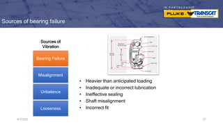 I N P A R T N E R S H I P
W I T H
Sources of bearing failure
• Heavier than anticipated loading
• Inadequate or incorrect lubrication
• Ineffective sealing
• Shaft misalignment
• Incorrect fit
9/7/2023 57
Bearing Failure
Misalignment
Unbalance
Looseness
Sources of
Vibration
 