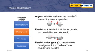 I N P A R T N E R S H I P
W I T H
Types of misalignment
9/7/2023 58
Bearing Failure
Misalignment
Unbalance
Looseness
Sources of
Vibration
Angular – the centerline of the two shafts
intersect but are not parallel.
Parallel – the centerline of the two shafts
are parallel but not concentric.
Parallel and Angular (Common) – most
misalignment is a combination of
angular and parallel
 