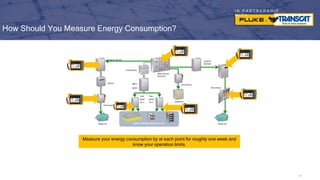 I N P A R T N E R S H I P
W I T H
Loads: Lighting, computers etc.
Main Service
Entrance
Load #1 50 kVA
Load #2
100 kVA
Motor #1
Sub-
panel
#1.1
Sub-
panel
#1.2
480 V
panel
Motor #2
Starter
Disconnect
Disconnect
Transformer
Disconnect
Capacitor
How Should You Measure Energy Consumption?
91
Measure your energy consumption by at each point for roughly one week and
know your operation limits.
 