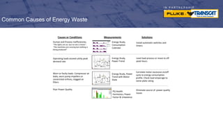 I N P A R T N E R S H I P
W I T H
Common Causes of Energy Waste
Energy Study,
Power Trend
PQ Health.
Harmonics, Power
Factor & Unbalance
Energy Study, Power
Trend with Motor
State
Human and Process Inefficiencies.
“The lights are on, but no one is home”,
“The machines are running but nothing is
being produced”
Operating loads exceed utility peak
demand rate
Poor Power Quality
Worn or faulty loads. Compressor air
leaks, worn pump impellers or
constricted orifices, clogged air
filters
Energy Study,
Consumption
Calendar
Level load process or move to off
peak hours
Eliminate source of power quality
issues
Correlate motor excessive on/off
cycle to energy consumption
profile. Check load amperage to
name plate rating
Install automatic switches and
timers
Causes or Conditions Measurements Solutions
 