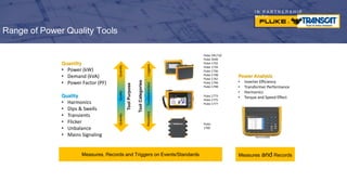 I N P A R T N E R S H I P
W I T H
Range of Power Quality Tools
Quantity
• Power (kW)
• Demand (kVA)
• Power Factor (PF)
Quality
• Harmonics
• Dips & Swells
• Transients
• Flicker
• Unbalance
• Mains Signaling
Fluke 1773
Fluke 1775
Fluke 1777
Fluke VR1710
Fluke 3540
Fluke 1732
Fluke 1734
Fluke 1736
Fluke 1738
Fluke 1742
Fluke 1746
Fluke 1748
Fluke
1760
Recorders
Troubleshooters
Loggers
Quantity
Quality
Quantity
Tool
Categories
Tool
Purpose
Norma 6000
Power Analysis
• Inverter Efficiency
• Transformer Performance
• Harmonics
• Torque and Speed Effect
Measures, Records and Triggers on Events/Standards Measures and Records
 