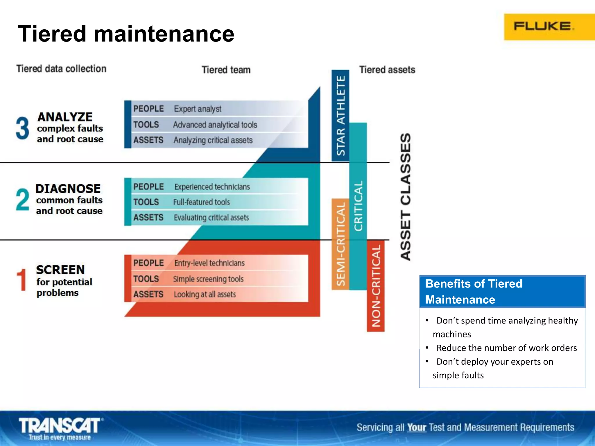 Tiered maintenance
Benefits of Tiered
Maintenance
• Don’t spend time analyzing healthy
machines
• Reduce the number of work orders
• Don’t deploy your experts on
simple faults
 