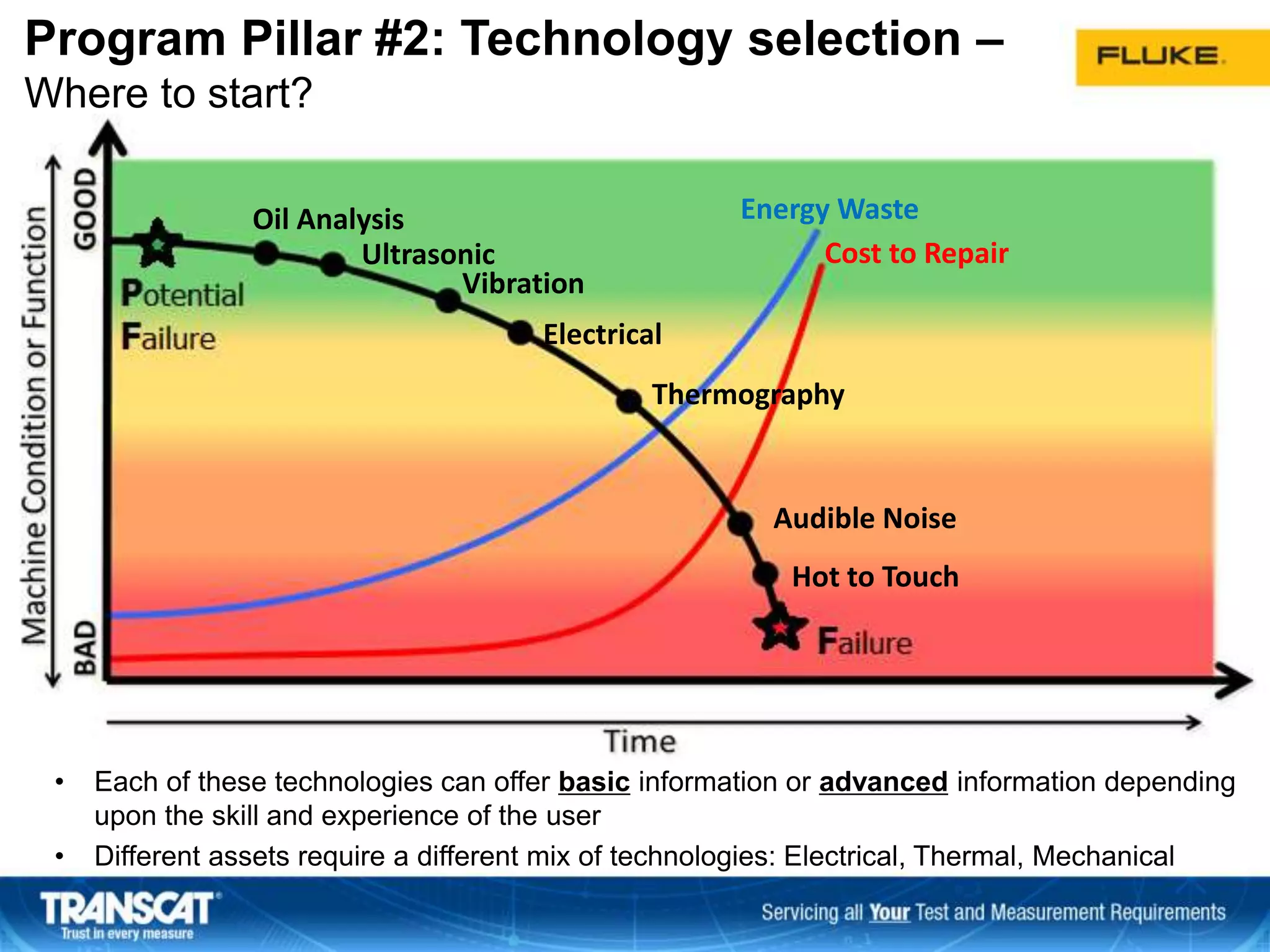 Program Pillar #2: Technology selection –
Where to start?
Oil Analysis
Ultrasonic
Vibration
Electrical
Thermography
Audible Noise
Hot to Touch
Energy Waste
Cost to Repair
• Each of these technologies can offer basic information or advanced information depending
upon the skill and experience of the user
• Different assets require a different mix of technologies: Electrical, Thermal, Mechanical
 
