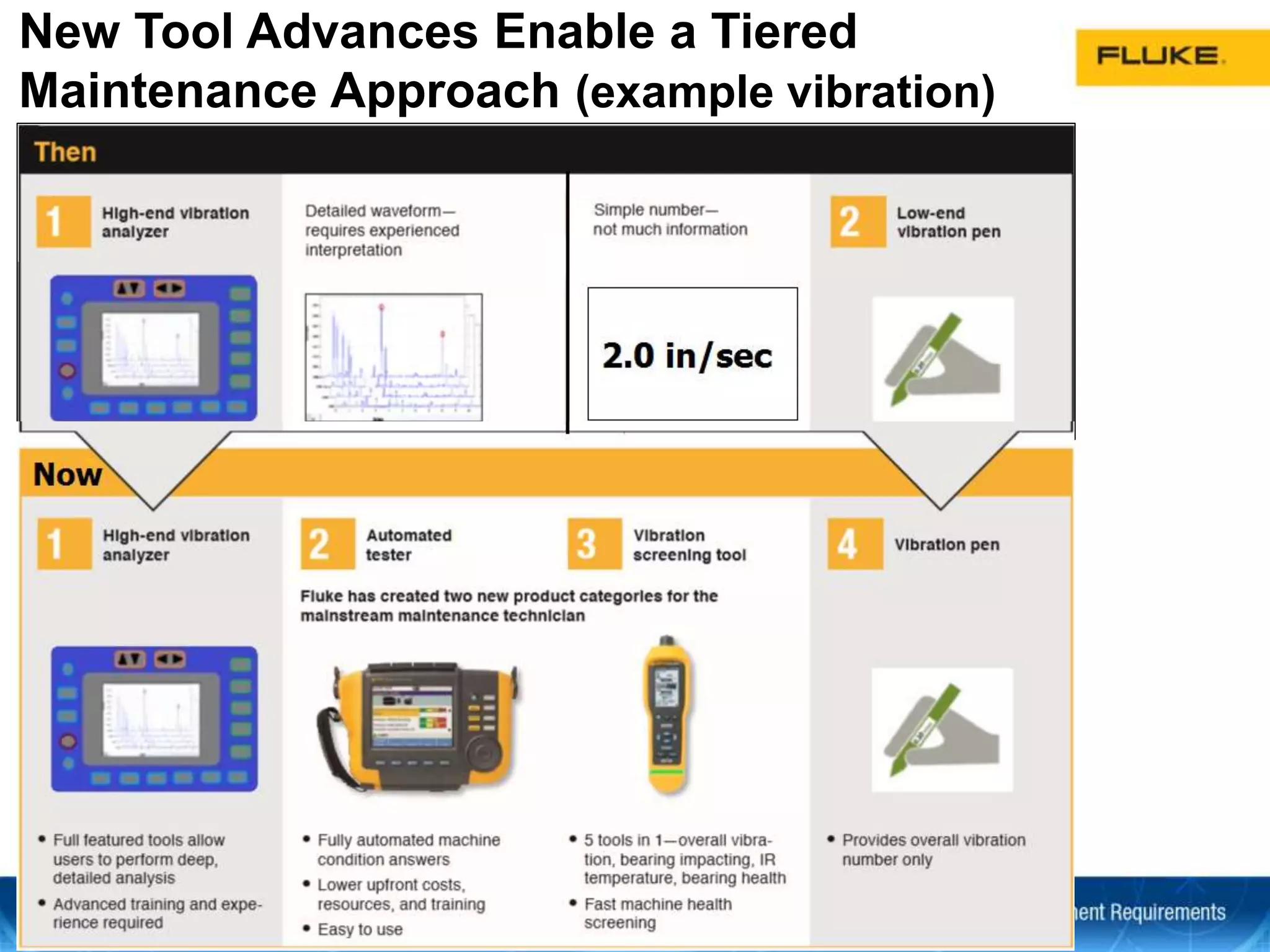 New Tool Advances Enable a Tiered
Maintenance Approach (example vibration)
 