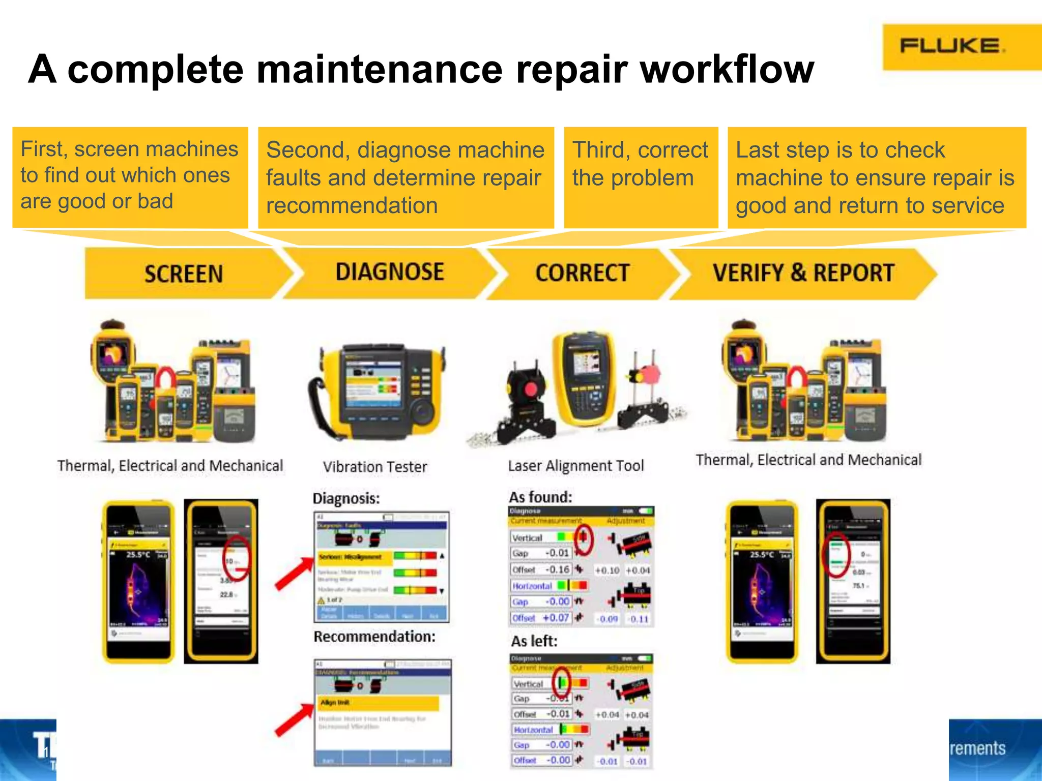 A complete maintenance repair workflow
18
First, screen machines
to find out which ones
are good or bad
Second, diagnose machine
faults and determine repair
recommendation
Third, correct
the problem
Last step is to check
machine to ensure repair is
good and return to service
 