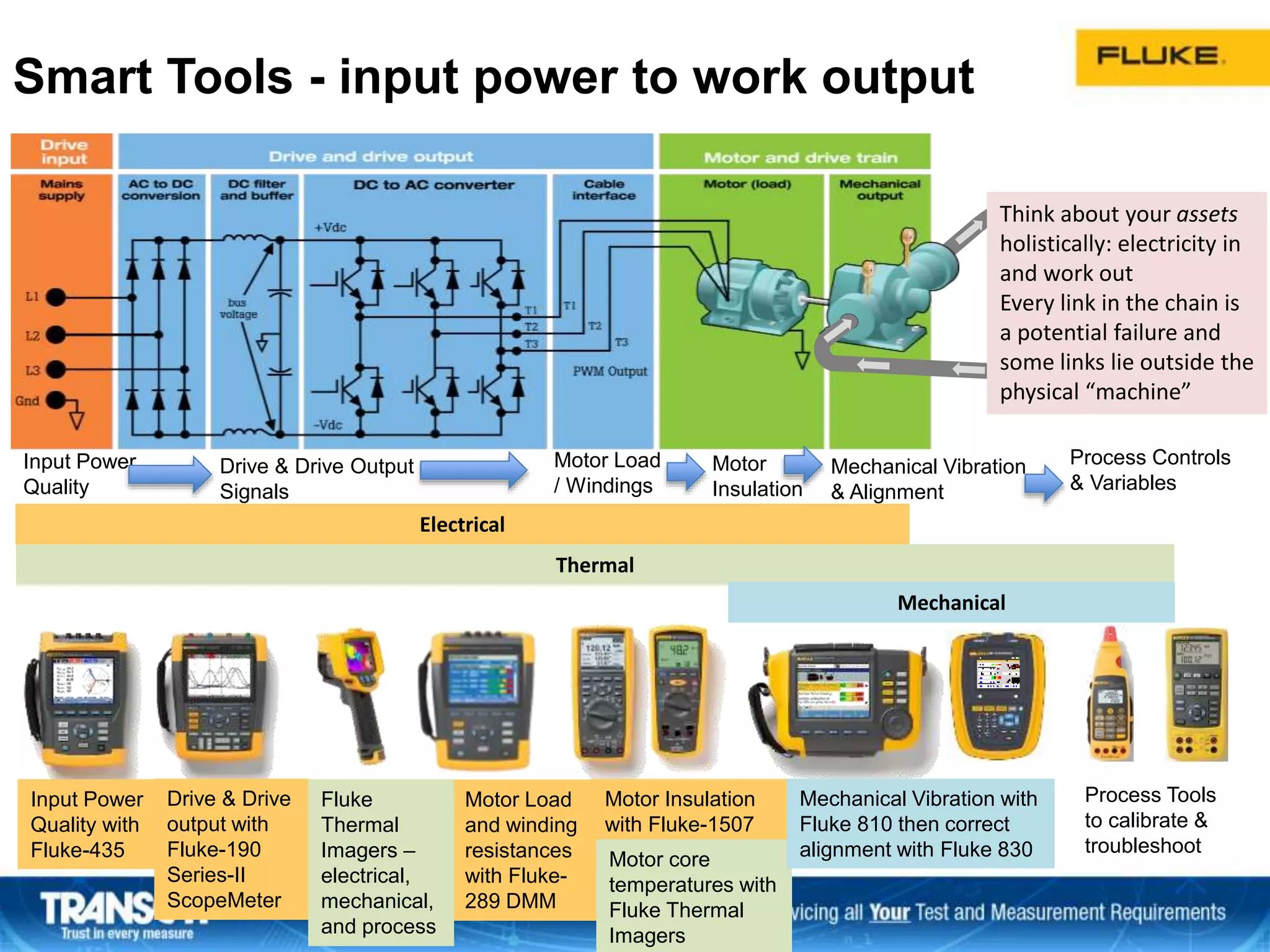 Smart Tools - input power to work output
Input Power
Quality with
Fluke-435
Drive & Drive
output with
Fluke-190
Series-II
ScopeMeter
Motor Load
and winding
resistances
with Fluke-
289 DMM
Motor Insulation
with Fluke-1507
Process Tools
to calibrate &
troubleshoot
Electrical
Thermal
Mechanical
Fluke
Thermal
Imagers –
electrical,
mechanical,
and process
Motor core
temperatures with
Fluke Thermal
Imagers
Mechanical Vibration with
Fluke 810 then correct
alignment with Fluke 830
Think about your assets
holistically: electricity in
and work out
Every link in the chain is
a potential failure and
some links lie outside the
physical “machine”
Input Power
Quality
Drive & Drive Output
Signals
Motor Load
/ Windings
Motor
Insulation
Mechanical Vibration
& Alignment
Process Controls
& Variables
 