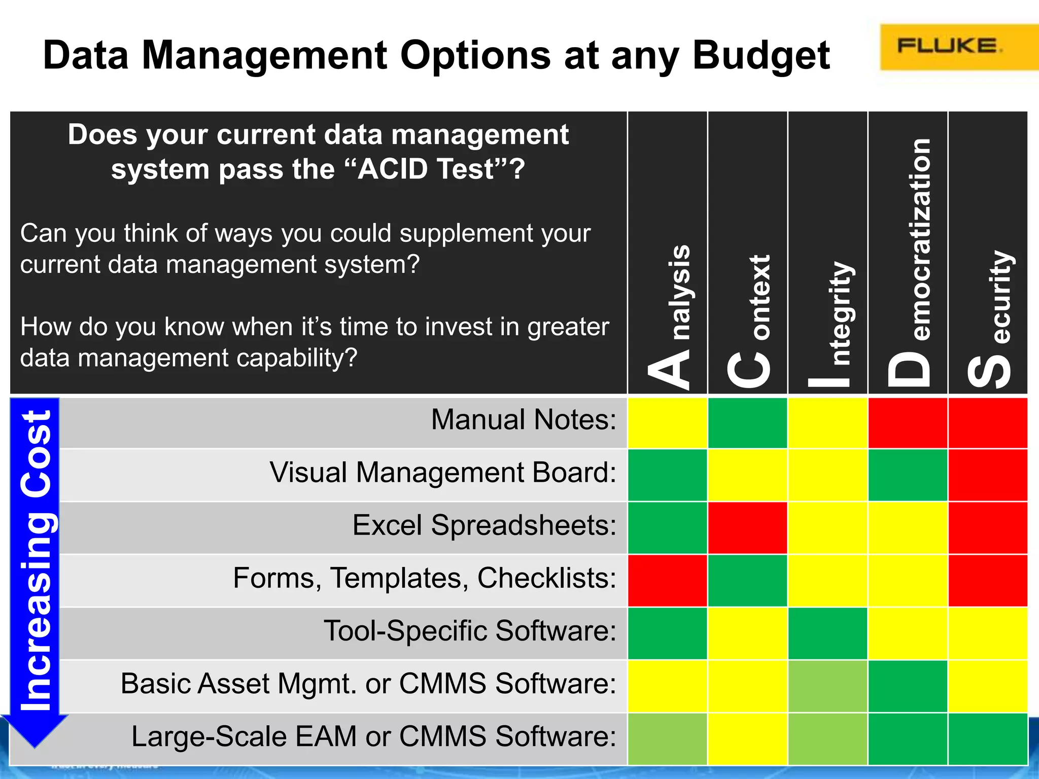 Data Management Options at any Budget
Does your current data management
system pass the “ACID Test”?
Can you think of ways you could supplement your
current data management system?
How do you know when it’s time to invest in greater
data management capability?
Analysis
Context
Integrity
Democratization
Security
Manual Notes:
Visual Management Board:
Excel Spreadsheets:
Forms, Templates, Checklists:
Tool-Specific Software:
Basic Asset Mgmt. or CMMS Software:
Large-Scale EAM or CMMS Software:
IncreasingCost
 
