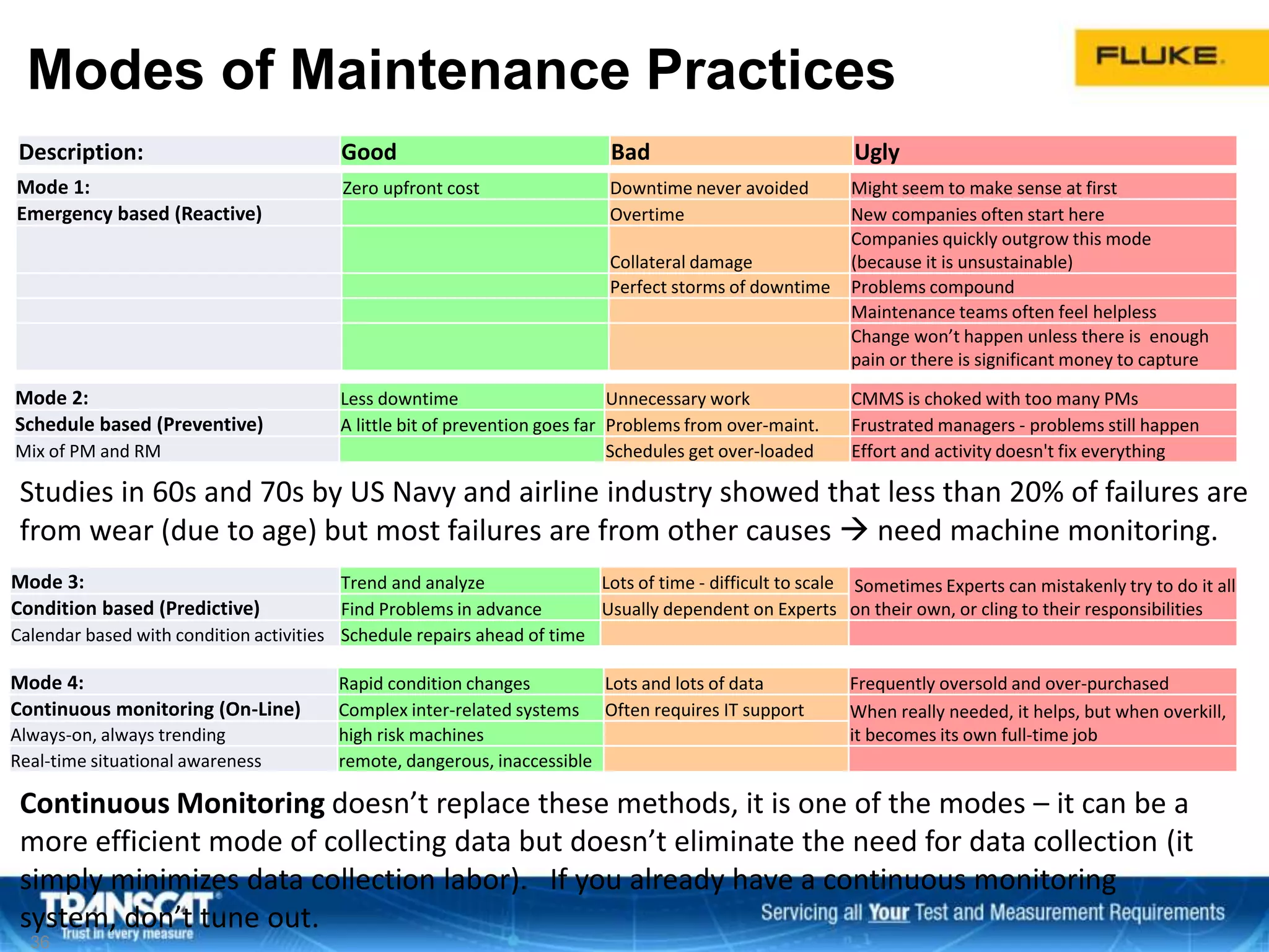 Modes of Maintenance Practices
Mode 1: Zero upfront cost Downtime never avoided Might seem to make sense at first
Emergency based (Reactive) Overtime New companies often start here
Collateral damage
Companies quickly outgrow this mode
(because it is unsustainable)
Perfect storms of downtime Problems compound
Maintenance teams often feel helpless
Change won’t happen unless there is enough
pain or there is significant money to capture
Mode 2: Less downtime Unnecessary work CMMS is choked with too many PMs
Schedule based (Preventive) A little bit of prevention goes far Problems from over-maint. Frustrated managers - problems still happen
Mix of PM and RM Schedules get over-loaded Effort and activity doesn't fix everything
Mode 3: Trend and analyze Lots of time - difficult to scale Sometimes Experts can mistakenly try to do it all
on their own, or cling to their responsibilitiesCondition based (Predictive) Find Problems in advance Usually dependent on Experts
Calendar based with condition activities Schedule repairs ahead of time
Mode 4: Rapid condition changes Lots and lots of data Frequently oversold and over-purchased
Continuous monitoring (On-Line) Complex inter-related systems Often requires IT support When really needed, it helps, but when overkill,
it becomes its own full-time jobAlways-on, always trending high risk machines
Real-time situational awareness remote, dangerous, inaccessible
Description: Good Bad Ugly
Continuous Monitoring doesn’t replace these methods, it is one of the modes – it can be a
more efficient mode of collecting data but doesn’t eliminate the need for data collection (it
simply minimizes data collection labor). If you already have a continuous monitoring
system, don’t tune out.
Studies in 60s and 70s by US Navy and airline industry showed that less than 20% of failures are
from wear (due to age) but most failures are from other causes  need machine monitoring.
36
 