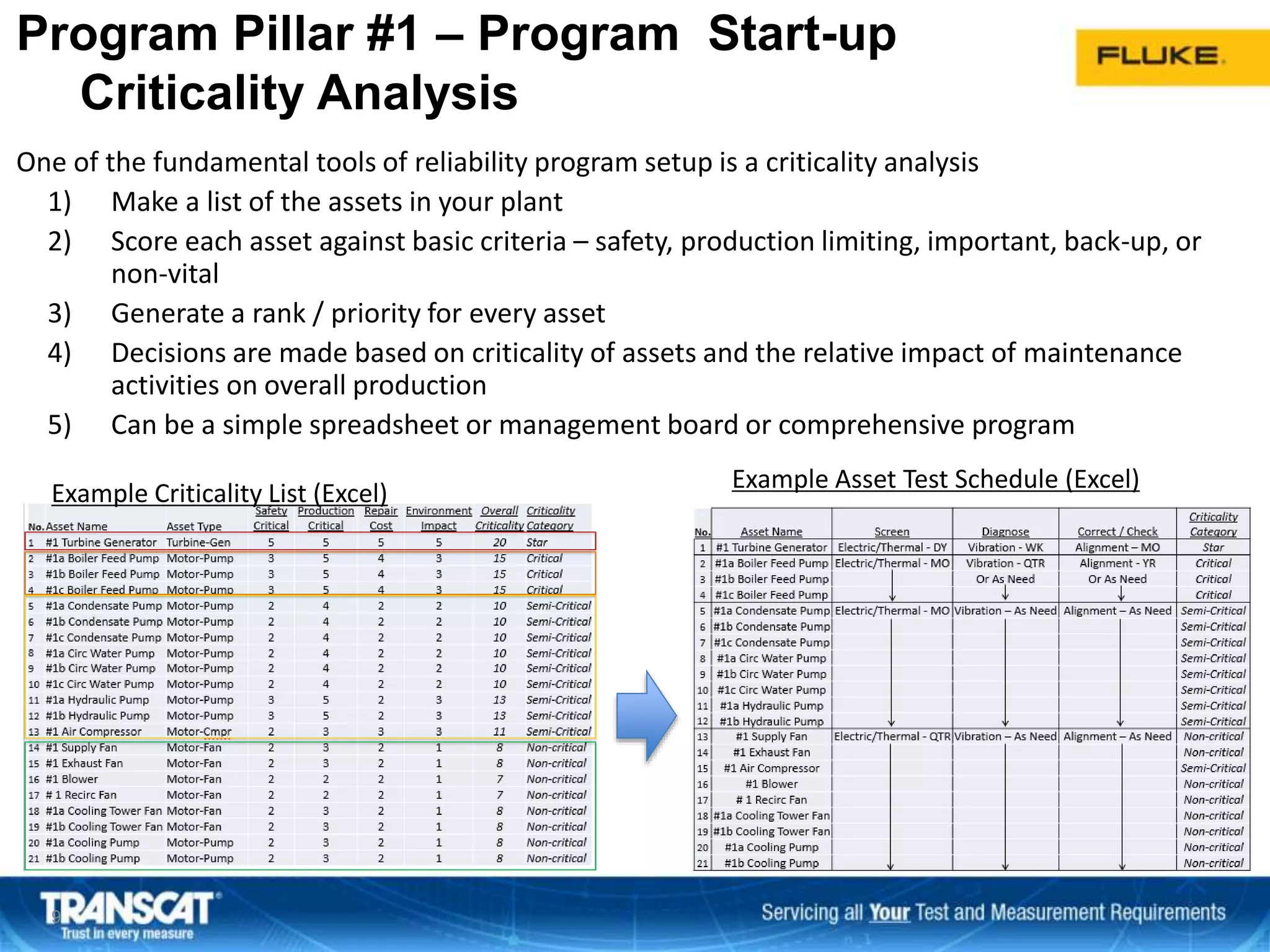 One of the fundamental tools of reliability program setup is a criticality analysis
1) Make a list of the assets in your plant
2) Score each asset against basic criteria – safety, production limiting, important, back-up, or
non-vital
3) Generate a rank / priority for every asset
4) Decisions are made based on criticality of assets and the relative impact of maintenance
activities on overall production
5) Can be a simple spreadsheet or management board or comprehensive program
9
Program Pillar #1 – Program Start-up
Criticality Analysis
Example Criticality List (Excel)
Example Asset Test Schedule (Excel)
 