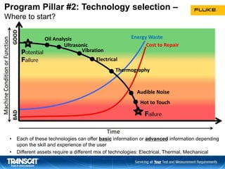 Program Pillar #2: Technology selection –
Where to start?
Oil Analysis
Ultrasonic
Vibration
Electrical
Thermography
Audible Noise
Hot to Touch
Energy Waste
Cost to Repair
• Each of these technologies can offer basic information or advanced information depending
upon the skill and experience of the user
• Different assets require a different mix of technologies: Electrical, Thermal, Mechanical
 