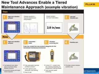 New Tool Advances Enable a Tiered
Maintenance Approach (example vibration)
 