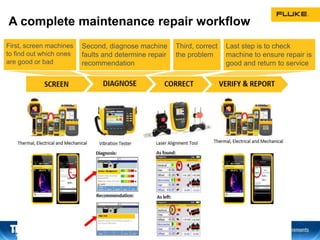 A complete maintenance repair workflow
18
First, screen machines
to find out which ones
are good or bad
Second, diagnose machine
faults and determine repair
recommendation
Third, correct
the problem
Last step is to check
machine to ensure repair is
good and return to service
 