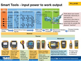 Smart Tools - input power to work output
Input Power
Quality with
Fluke-435
Drive & Drive
output with
Fluke-190
Series-II
ScopeMeter
Motor Load
and winding
resistances
with Fluke-
289 DMM
Motor Insulation
with Fluke-1507
Process Tools
to calibrate &
troubleshoot
Electrical
Thermal
Mechanical
Fluke
Thermal
Imagers –
electrical,
mechanical,
and process
Motor core
temperatures with
Fluke Thermal
Imagers
Mechanical Vibration with
Fluke 810 then correct
alignment with Fluke 830
Think about your assets
holistically: electricity in
and work out
Every link in the chain is
a potential failure and
some links lie outside the
physical “machine”
Input Power
Quality
Drive & Drive Output
Signals
Motor Load
/ Windings
Motor
Insulation
Mechanical Vibration
& Alignment
Process Controls
& Variables
 