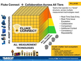 Fluke Connect  Collaboration Across All Tiers
ALL MEASUREMENT
TECHNOLOGIES
ALLASSETCATEGORIES
Teams that operate in a “tiered”
structure, across multiple
measurement technologies need:
• Real-Time Data Entry
• Real-Time Issue
Escalation
• Collaboration
• Comparison
• Additional Context
• Consistency /
Repeatability
Could a better tool ecosystem
influence:
• better work practices?
• and better collaboration?
• and a better maintenance culture?
 