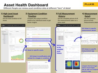 Asset Health Dashboard
Different People can review asset condition data at different “tiers” of detail
1) High-Level Asset
Dashboard:
see the total condition of all
assets
2) Equipment Condition
Timeline:
compare the unique condition
patterns for individual assets to get
better insights
3) Full Measurement
History:
see the complete picture of all
the measurements taken on a
given asset
4) Measurement
Detail:
see the complete
picture all the
measurements taken
Drill-down to justification and
context for changes in condition
Drill-down to specific assets
Drill-down
to the
complete
asset
history
Drill-down to specific
measurement details
Drill-down to specific
measurement logs
Compare thermal images
and/or visual images
side-by-side to an original
baseline image
 