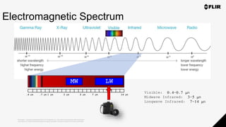 Proprietary - Company Confidential ©2019 FLIR Systems Inc. Information and equipment described herein
may require US Government authorization for export purposes. Diversion contrary to US law is prohibited.
Electromagnetic Spectrum
Visible: 0.4-0.7 m
Midwave Infrared: 3-5 m
Longwave Infrared: 7-14 m
MW LW
1 µm 3 µm 5 µm 7 µm 14 µm.4 µm .7 µm
 