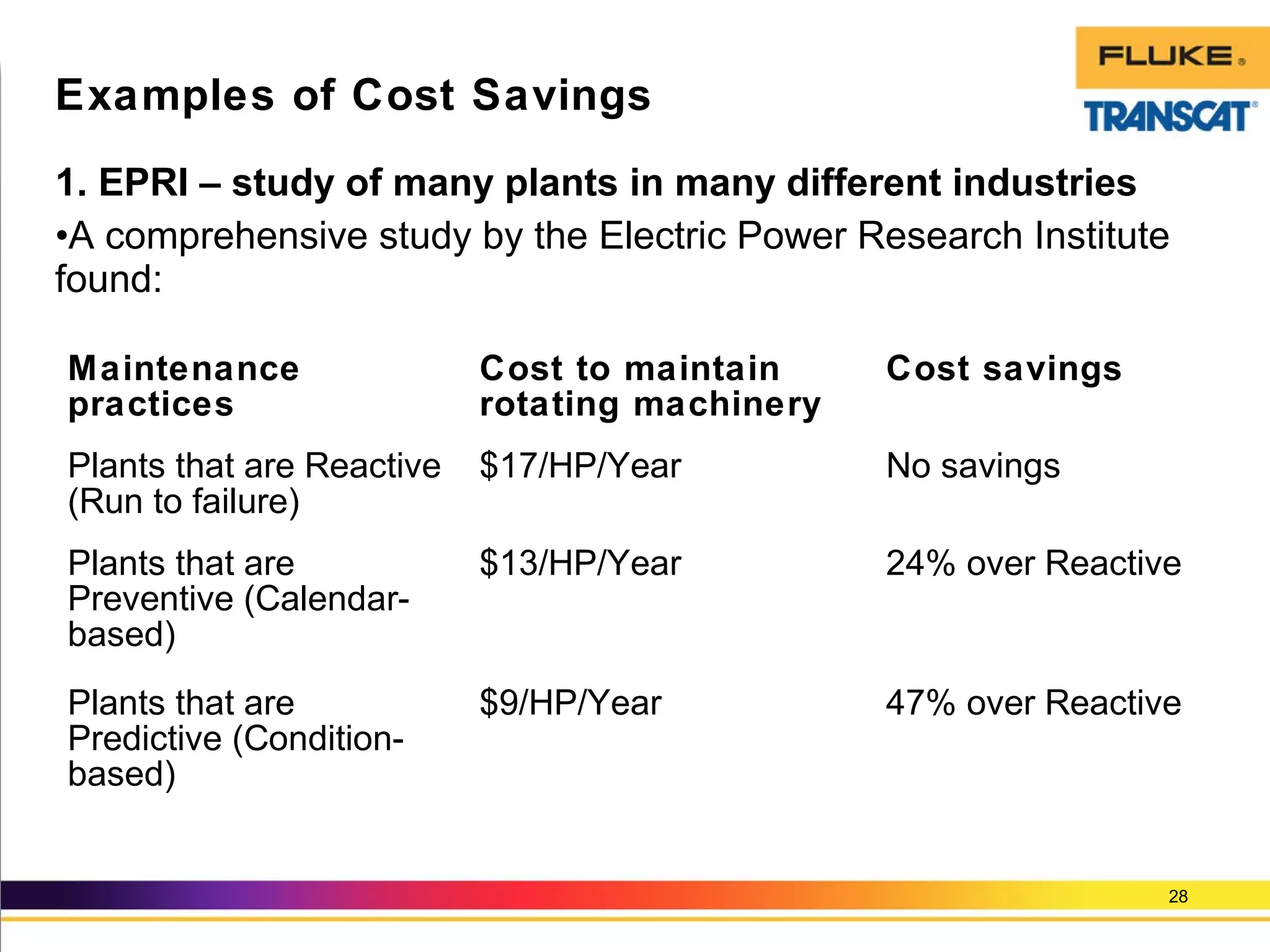 1. EPRI – study of many plants in many different industries
•A comprehensive study by the Electric Power Research Institute
found:
28
Examples of Cost Savings
Maintenance
practices
Cost to maintain
rotating machinery
Cost savings
Plants that are Reactive
(Run to failure)
$17/HP/Year No savings
Plants that are
Preventive (Calendar-
based)
$13/HP/Year 24% over Reactive
Plants that are
Predictive (Condition-
based)
$9/HP/Year 47% over Reactive
 
