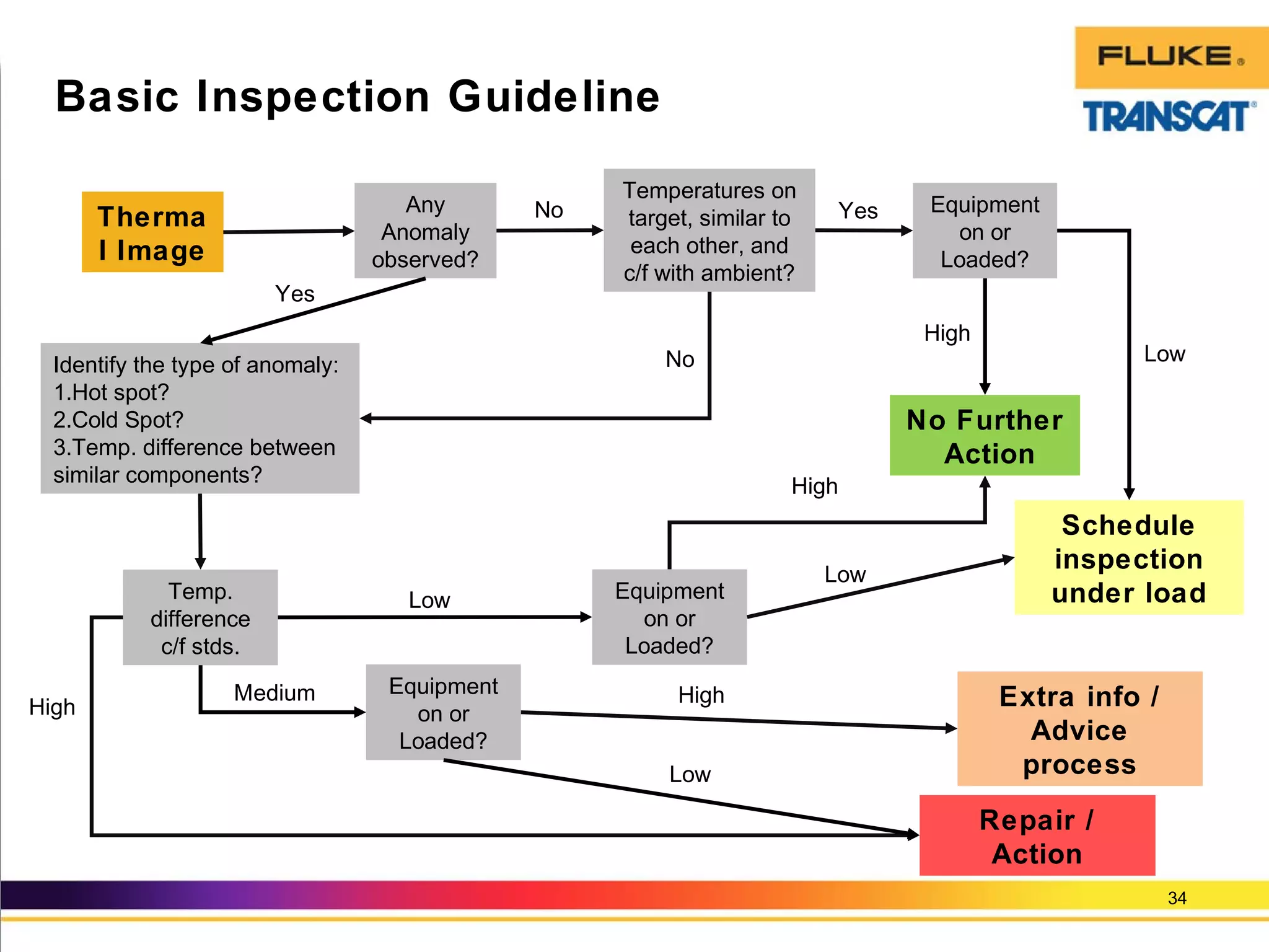 34
Basic Inspection Guideline
Schedule
inspection
under load
Therma
l Image
Any
Anomaly
observed?
Equipment
on or
Loaded?
Equipment
on or
Loaded?
Equipment
on or
Loaded?
Temperatures on
target, similar to
each other, and
c/f with ambient?
Temp.
difference
c/f stds.
Identify the type of anomaly:
1.Hot spot?
2.Cold Spot?
3.Temp. difference between
similar components?
No Further
Action
Extra info /
Advice
process
Repair /
Action
No
Yes
Yes
No Low
Low
Low
High
High
High
High
Low
Medium
 