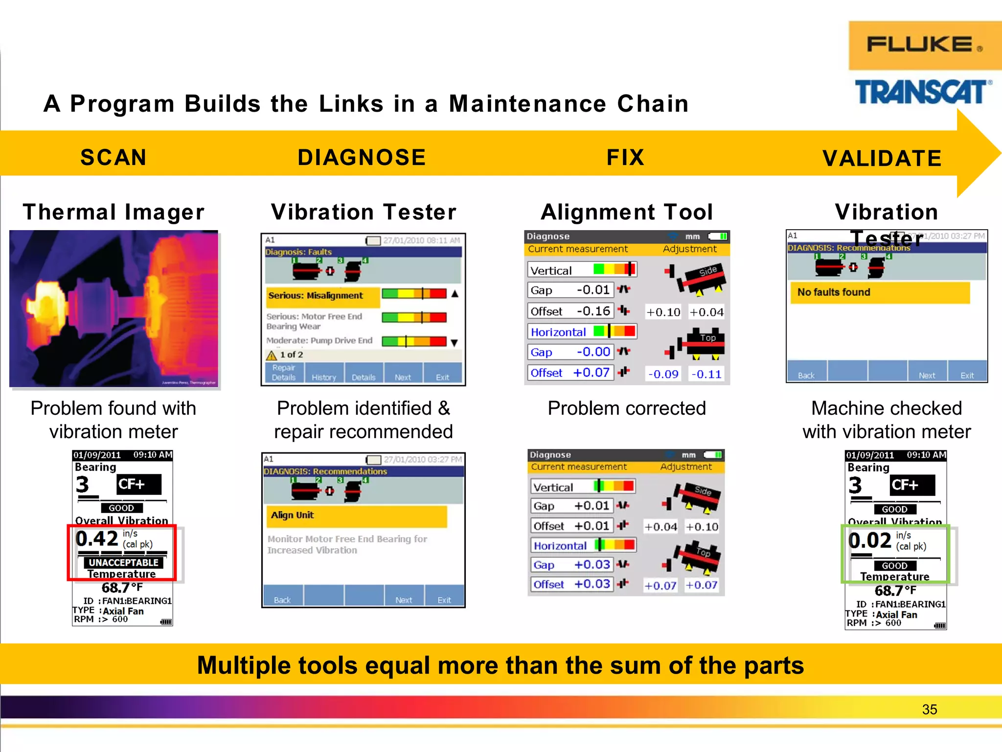 35
A Program Builds the Links in a Maintenance Chain
Multiple tools equal more than the sum of the parts
Alignment Tool
Problem corrected
Vibration Tester Vibration
Tester
Problem identified &
repair recommended
Machine checked
with vibration meter
Thermal Imager
Problem found with
vibration meter
SCAN DIAGNOSE FIX VALIDATE
 