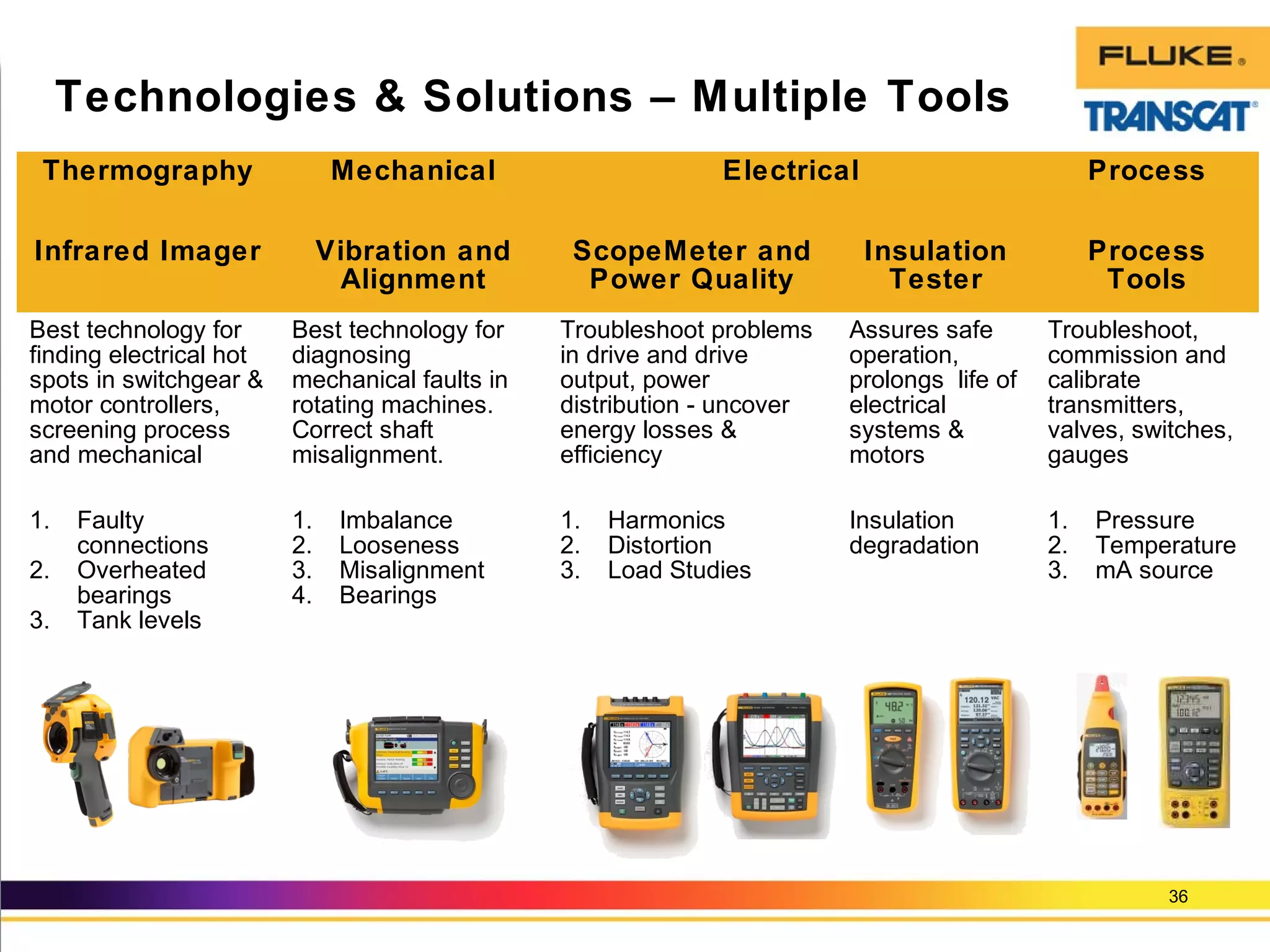 36
Technologies & Solutions – Multiple Tools
Thermography Mechanical Electrical Process
Infrared Imager Vibration and
Alignment
ScopeMeter and
Power Quality
Insulation
Tester
Process
Tools
Best technology for
finding electrical hot
spots in switchgear &
motor controllers,
screening process
and mechanical
Best technology for
diagnosing
mechanical faults in
rotating machines.
Correct shaft
misalignment.
Troubleshoot problems
in drive and drive
output, power
distribution - uncover
energy losses &
efficiency
Assures safe
operation,
prolongs life of
electrical
systems &
motors
Troubleshoot,
commission and
calibrate
transmitters,
valves, switches,
gauges
1. Faulty
connections
2. Overheated
bearings
3. Tank levels
1. Imbalance
2. Looseness
3. Misalignment
4. Bearings
1. Harmonics
2. Distortion
3. Load Studies
Insulation
degradation
1. Pressure
2. Temperature
3. mA source
 