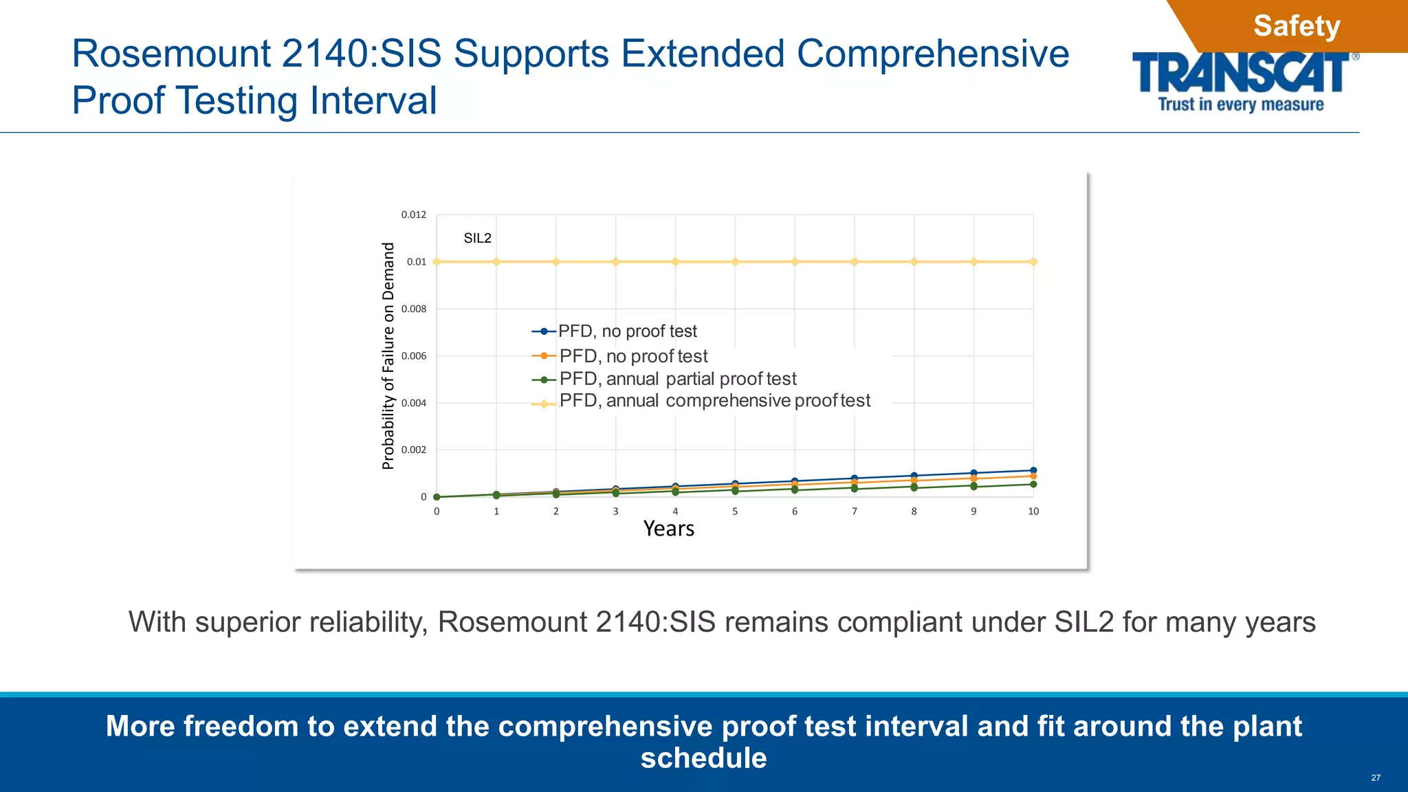 27
Rosemount 2140:SIS Supports Extended Comprehensive
Proof Testing Interval
More freedom to extend the comprehensive proof test interval and fit around the plant
schedule
Functional SafetySafety
With superior reliability, Rosemount 2140:SIS remains compliant under SIL2 for many years
0
0.002
0.004
0.006
0.008
0.01
0.012
0 1 2 3 4 5 6 7 8 9 10
ProbabilityofFailureonDemand
Years
PFD, no proof test
PFD, PPT every year
PFD, CPT every year
Series10
SIL2
PFD, no proof test
PFD, annual partial proof test
PFD, annual comprehensive prooftest
 