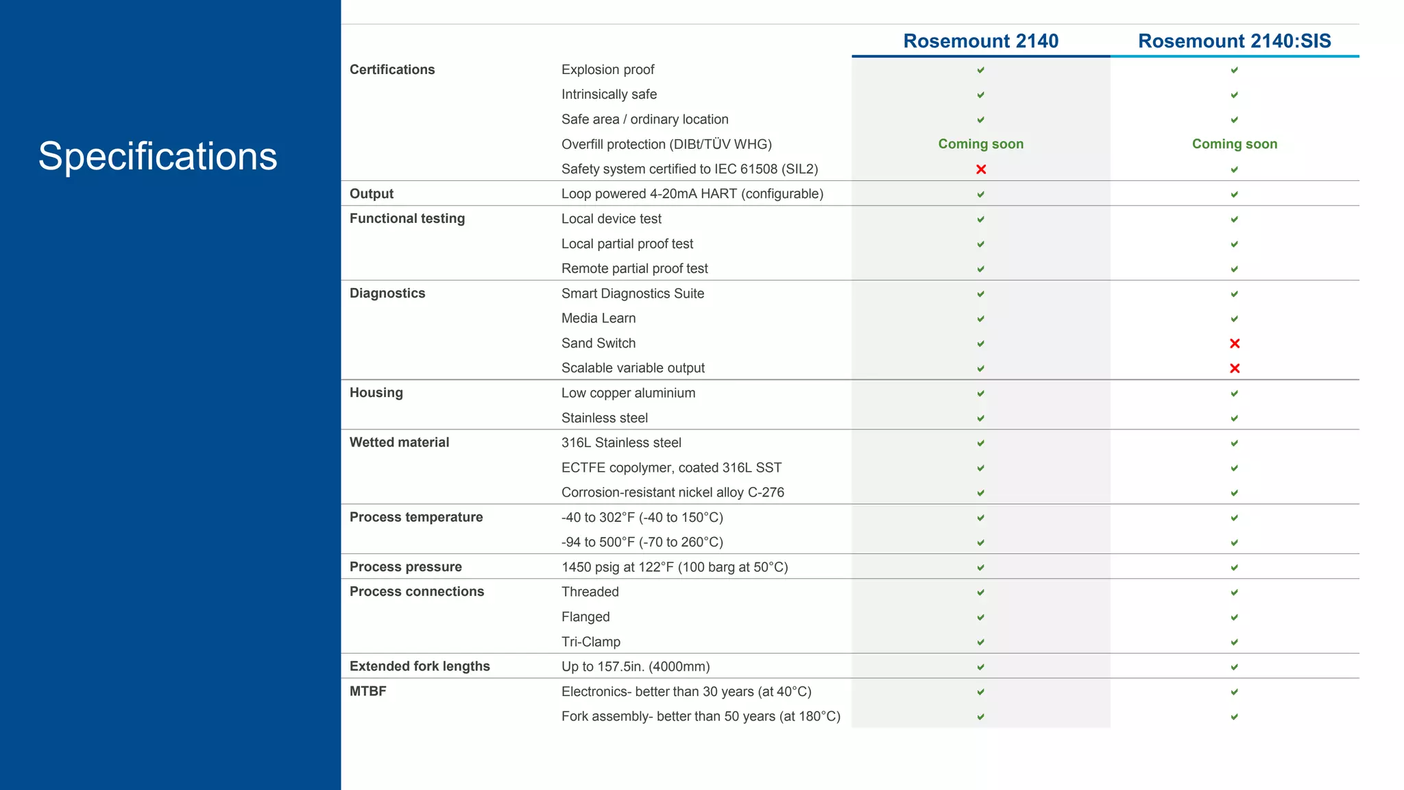 Rosemount 2140 Rosemount 2140:SIS
Certifications Explosion proof  
Intrinsically safe  
Safe area / ordinary location  
Overfill protection (DIBt/TÜV WHG) Coming soon Coming soon
Safety system certified to IEC 61508 (SIL2)  
Output Loop powered 4-20mA HART (configurable)  
Functional testing Local device test  
Local partial proof test  
Remote partial proof test  
Diagnostics Smart Diagnostics Suite  
Media Learn  
Sand Switch  
Scalable variable output  
Housing Low copper aluminium  
Stainless steel  
Wetted material 316L Stainless steel  
ECTFE copolymer, coated 316L SST  
Corrosion-resistant nickel alloy C-276  
Process temperature -40 to 302°F (-40 to 150°C)  
-94 to 500°F (-70 to 260°C)  
Process pressure 1450 psig at 122°F (100 barg at 50°C)  
Process connections Threaded  
Flanged  
Tri-Clamp  
Extended fork lengths Up to 157.5in. (4000mm)  
MTBF Electronics- better than 30 years (at 40°C)  
Fork assembly- better than 50 years (at 180°C)  
Specifications
 