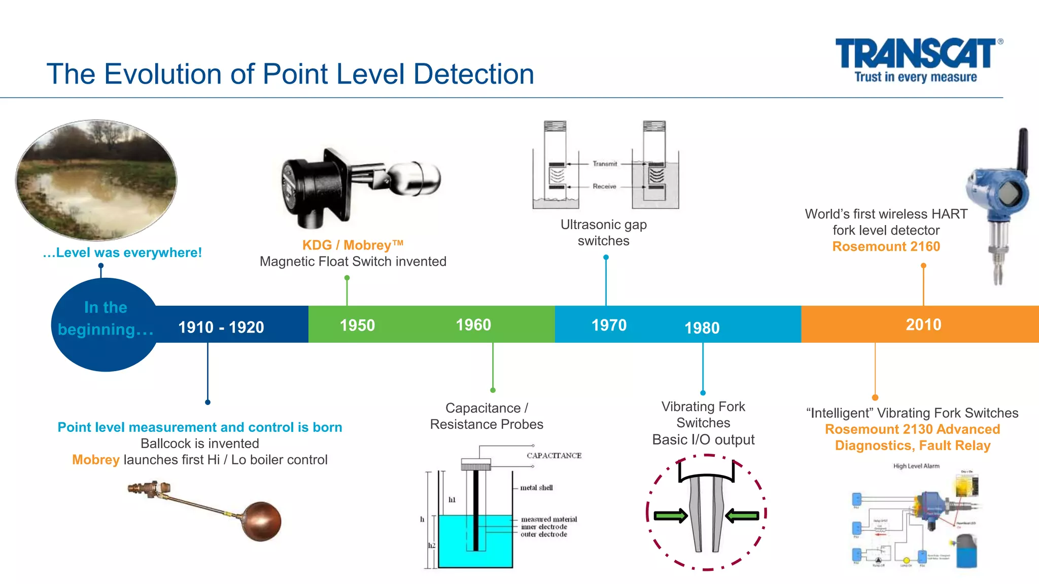 Point level measurement and control is born
Ballcock is invented
Mobrey launches first Hi / Lo boiler control
KDG / Mobrey™
Magnetic Float Switch invented
Capacitance /
Resistance Probes
Ultrasonic gap
switches
1910 - 1920 1950
…Level was everywhere!
1960 1970 1980 2010
In the
beginning…
World’s first wireless HART
fork level detector
Rosemount 2160
The Evolution of Point Level Detection
“Intelligent” Vibrating Fork Switches
Rosemount 2130 Advanced
Diagnostics, Fault Relay
Vibrating Fork
Switches
Basic I/O output
 