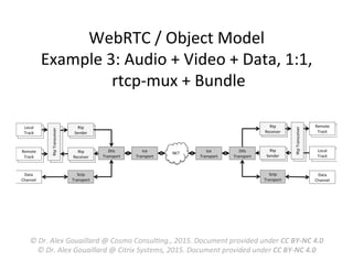 WebRTC	
  /	
  Object	
  Model	
  
Example	
  3:	
  Audio	
  +	
  Video	
  +	
  Data,	
  1:1,	
  
	
  rtcp-­‐mux	
  +	
  Bundle	
  
Rtp	
  Transceiver	
  
Rtp	
  Transceiver	
  
Rtp	
  
Sender	
  
Rtp	
  
Sender	
  
Rtp	
  
Sender	
  
Rtp	
  
Receiver	
  Track	
  
Rtp	
  
Sender	
  
Rtp	
  
Receiver	
  
Dtls	
  
Transport	
  
Ice	
  
Transport	
  
Local	
  
Track	
  
NET	
   Ice	
  
Transport	
  
Dtls	
  
Transport	
  
Track	
  
Remote	
  
Track	
  
Rtp	
  
Receiver	
  Track	
  
Remote	
  
Track	
  
Rtp	
  
Sender	
   Track	
  
Local	
  
Track	
  
Rtp	
  Transceiver	
  
Rtp	
  Transceiver	
  
Sctp	
  
Transport	
  
Data	
  
Channel	
  
Sctp	
  
Transport	
  
Data	
  
Channel	
  
©	
  Dr.	
  Alex	
  Gouaillard	
  @	
  Cosmo	
  Consul5ng.,	
  2015.	
  Document	
  provided	
  under	
  CC	
  BY-­‐NC	
  4.0	
  
©	
  Dr.	
  Alex	
  Gouaillard	
  @	
  Citrix	
  Systems,	
  2015.	
  Document	
  provided	
  under	
  CC	
  BY-­‐NC	
  4.0	
  
 