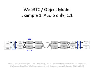 Rtp	
  
Sender	
  
Rtp	
  
Receiver	
  
Dtls	
  
Transport	
  
Ice	
  
Transport	
  
Local	
  
Track	
  
NET	
  
Ice	
  
Transport	
  
Dtls	
  
Transport	
  
Rtp	
  
Sender	
  
WebRTC	
  /	
  Object	
  Model	
  
Example	
  1:	
  Audio	
  only,	
  1:1	
  
Dtls	
  
Transport	
  
Ice	
  
Transport	
  
Rtp	
  
Receiver	
  
Remote	
  
Track	
  
Dtls	
  
Transport	
  
Ice	
  
Transport	
  
Rtp	
  
Transceiver	
  
Remote	
  
Track	
  
Local	
  
Track	
  
Rtp	
  
Transceiver	
  
RTP	
  
RTCP	
  
©	
  Dr.	
  Alex	
  Gouaillard	
  @	
  Cosmo	
  Consul5ng.,	
  2015.	
  Document	
  provided	
  under	
  CC	
  BY-­‐NC	
  4.0	
  
©	
  Dr.	
  Alex	
  Gouaillard	
  @	
  Citrix	
  Systems,	
  2015.	
  Document	
  provided	
  under	
  CC	
  BY-­‐NC	
  4.0	
  
 