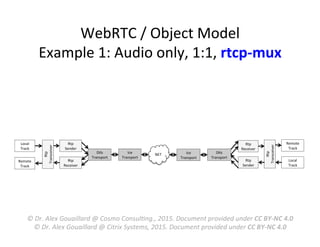 Rtp	
  
Sender	
  
Rtp	
  
Receiver	
  
Local	
  
Track	
  
NET	
  
Remote	
  
Track	
  
Rtp	
  
Sender	
  
Local	
  
Track	
  
WebRTC	
  /	
  Object	
  Model	
  
Example	
  1:	
  Audio	
  only,	
  1:1,	
  rtcp-­‐mux	
  
Dtls	
  
Transport	
  
Ice	
  
Transport	
  
Rtp	
  
Receiver	
  
Remote	
  
Track	
  
Dtls	
  
Transport	
  
Ice	
  
Transport	
  
Rtp	
  
Transceiver	
  
Rtp	
  
Transceiver	
  
©	
  Dr.	
  Alex	
  Gouaillard	
  @	
  Cosmo	
  Consul5ng.,	
  2015.	
  Document	
  provided	
  under	
  CC	
  BY-­‐NC	
  4.0	
  
©	
  Dr.	
  Alex	
  Gouaillard	
  @	
  Citrix	
  Systems,	
  2015.	
  Document	
  provided	
  under	
  CC	
  BY-­‐NC	
  4.0	
  
 
