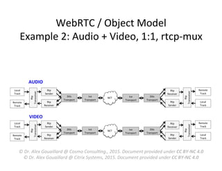WebRTC	
  /	
  Object	
  Model	
  
Example	
  2:	
  Audio	
  +	
  Video,	
  1:1,	
  rtcp-­‐mux	
  
Rtp	
  
Sender	
  
Rtp	
  
Receiver	
  
Local	
  
Track	
  
NET	
  
Remote	
  
Track	
  
Rtp	
  
Sender	
  
Local	
  
Track	
  
Dtls	
  
Transport	
  
Ice	
  
Transport	
  
Rtp	
  
Receiver	
  
Remote	
  
Track	
  
Dtls	
  
Transport	
  
Ice	
  
Transport	
  
Rtp	
  
Transceiver	
  
Rtp	
  
Transceiver	
  
Rtp	
  
Sender	
  
Rtp	
  
Receiver	
  
Local	
  
Track	
  
NET	
  
Remote	
  
Track	
  
Rtp	
  
Sender	
  
Local	
  
Track	
  
Dtls	
  
Transport	
  
Ice	
  
Transport	
  
Rtp	
  
Receiver	
  
Remote	
  
Track	
  
Dtls	
  
Transport	
  
Ice	
  
Transport	
  
Rtp	
  
Transceiver	
  
Rtp	
  
Transceiver	
  
AUDIO	
  
VIDEO	
  
©	
  Dr.	
  Alex	
  Gouaillard	
  @	
  Cosmo	
  Consul5ng.,	
  2015.	
  Document	
  provided	
  under	
  CC	
  BY-­‐NC	
  4.0	
  
©	
  Dr.	
  Alex	
  Gouaillard	
  @	
  Citrix	
  Systems,	
  2015.	
  Document	
  provided	
  under	
  CC	
  BY-­‐NC	
  4.0	
  
 