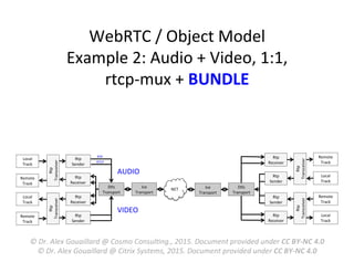 Rtp	
  
Sender	
  
Rtp	
  
Receiver	
  
Local	
  
Track	
  
NET	
  
Remote	
  
Track	
  
Local	
  
Track	
  
WebRTC	
  /	
  Object	
  Model	
  
Example	
  2:	
  Audio	
  +	
  Video,	
  1:1,	
  
rtcp-­‐mux	
  +	
  BUNDLE	
  
Ice	
  
Transport	
  
Rtp	
  
Receiver	
  
Remote	
  
Track	
  
Dtls	
  
Transport	
  
Ice	
  
Transport	
  
Rtp	
  
Transceiver	
  
Rtp	
  
Transceiver	
  
Rtp	
  
Receiver	
  
Local	
  
Track	
  
Remote	
  
Track	
  
Rtp	
  
Receiver	
  
Local	
  
Track	
  
Rtp	
  
Sender	
  
Remote	
  
Track	
  
Rtp	
  
Transceiver	
  
Rtp	
  
Transceiver	
  
RTP	
  
RTCP	
  
Dtls	
  
Transport	
  
AUDIO	
  
VIDEO	
  
Rtp	
  
Sender	
  
Rtp	
  
Sender	
  
©	
  Dr.	
  Alex	
  Gouaillard	
  @	
  Cosmo	
  Consul5ng.,	
  2015.	
  Document	
  provided	
  under	
  CC	
  BY-­‐NC	
  4.0	
  
©	
  Dr.	
  Alex	
  Gouaillard	
  @	
  Citrix	
  Systems,	
  2015.	
  Document	
  provided	
  under	
  CC	
  BY-­‐NC	
  4.0	
  
 