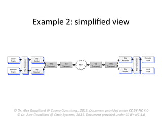 Rtp	
  Transceiver	
  
Rtp	
  Transceiver	
  
Rtp	
  
Sender	
  
Rtp	
  
Sender	
  
Rtp	
  
Sender	
  
Rtp	
  
Receiver	
  Track	
  
Rtp	
  
Sender	
  
Rtp	
  
Receiver	
  
Dtls	
  
Transport	
  
Ice	
  
Transport	
  
Local	
  
Track	
  
NET	
   Ice	
  
Transport	
  
Dtls	
  
Transport	
  
Track	
  
Remote	
  
Track	
  
Rtp	
  
Receiver	
  Track	
  
Remote	
  
Track	
  
Rtp	
  
Sender	
   Track	
  
Local	
  
Track	
  
Example	
  2:	
  simpliﬁed	
  view	
  Rtp	
  Transceiver	
  
Rtp	
  Transceiver	
  
©	
  Dr.	
  Alex	
  Gouaillard	
  @	
  Cosmo	
  Consul5ng.,	
  2015.	
  Document	
  provided	
  under	
  CC	
  BY-­‐NC	
  4.0	
  
©	
  Dr.	
  Alex	
  Gouaillard	
  @	
  Citrix	
  Systems,	
  2015.	
  Document	
  provided	
  under	
  CC	
  BY-­‐NC	
  4.0	
  
 