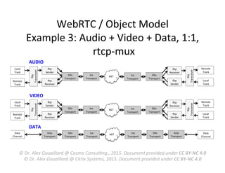 WebRTC	
  /	
  Object	
  Model	
  
Example	
  3:	
  Audio	
  +	
  Video	
  +	
  Data,	
  1:1,	
  
	
  rtcp-­‐mux	
  
Sctp	
  
Transport	
  
Dtls	
  
Transport	
  
Ice	
  
Transport	
  
Data	
  
Channel	
  
NET	
   Ice	
  
Transport	
  
Dtls	
  
Transport	
  
Sctp	
  
Transport	
  
Data	
  
Channel	
  
Rtp	
  
Sender	
  
Rtp	
  
Receiver	
  
Local	
  
Track	
  
NET	
  
Remote	
  
Track	
  
Rtp	
  
Sender	
  
Local	
  
Track	
  
Dtls	
  
Transport	
  
Ice	
  
Transport	
  
Rtp	
  
Receiver	
  
Remote	
  
Track	
  
Dtls	
  
Transport	
  
Ice	
  
Transport	
  
Rtp	
  
Transceiver	
  
Rtp	
  
Transceiver	
  
Rtp	
  
Sender	
  
Rtp	
  
Receiver	
  
Local	
  
Track	
  
NET	
  
Remote	
  
Track	
  
Rtp	
  
Sender	
  
Local	
  
Track	
  
Dtls	
  
Transport	
  
Ice	
  
Transport	
  
Rtp	
  
Receiver	
  
Remote	
  
Track	
  
Dtls	
  
Transport	
  
Ice	
  
Transport	
  
Rtp	
  
Transceiver	
  
Rtp	
  
Transceiver	
  
AUDIO	
  
VIDEO	
  
DATA	
  
©	
  Dr.	
  Alex	
  Gouaillard	
  @	
  Cosmo	
  Consul5ng.,	
  2015.	
  Document	
  provided	
  under	
  CC	
  BY-­‐NC	
  4.0	
  
©	
  Dr.	
  Alex	
  Gouaillard	
  @	
  Citrix	
  Systems,	
  2015.	
  Document	
  provided	
  under	
  CC	
  BY-­‐NC	
  4.0	
  
 