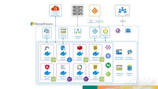 AAD
Connect
HTTPSOAuth 2.0
Web Mobile
ERP
CRM
ECM
Indexing /
Search Service
Azure AD
Container
Registry
Azure Key
Vault
Blob Storage
Service (GRS)
Database
Service
Integration
Service
DB Backup
Service
Core App
Service
Audit
Service
Caching
Service
Notification
Service
Client App
Service
File Storage
Service
Co-Authoring
& Collab.
Review Service
App DB
Service
Content Proc.
Service
Task Mgmt.
& WF Service
 