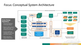 Sponsor
Operational
Data
Sponsor
Clinical Data
External (Public)
Study Data
Real World Data
Additional
Sources
Sponsor
Global
Libraries
Sponsor
Protocol
Templates
Protocol CSR SAP
EDC CTMS PPM
IRT eTMF
Additional
Systems
DDF Compatible
System
Existing
(non-compatible)
Systems
Objectives Endpoints SOA Etc..
Simulation Machine Learning Etc..
Study Builder
Build Components
Analysis Components
Core Components:
Versioning, Workflow, Security
Data
Mapping
(CDM to
System)
Deployment
Engine
Study Design
Repository
(Stored using Common
Data Model)
Documents
DDF Solution Components
Study Design
Data Sources
Downstream Clinical and
Operational Systems
StudyDesignAPIs(CDM)
Instance of
Study Design
Repository
• Versioned repository
of all study designs.
• Based on DDF common
datamodel (CDM) – for
storage and exchange
• Contains additional
metadata for audit trail
and version history
• Built-in security to
support data privacy
Historical and Actual Data
 