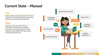 Cost Estimation
Consistency
Checking
Study Benchmarks
Search Patient Tech KB
Search PSoC
Eligibility
Assessment
Patient
Assessment
Why
Today’s state requires manual entry of same
information into multiple systems spanning
Sponsors, and clinical study partners
What
Optimize study processes through
automation of manual and repetitive
processes, connecting systems to drive
improved study design and data quality
and reduced cycle times
 