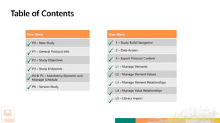 User Story
1 – Study Build Navigation
2 – Data Access
3 – Export Protocol Content
L1 – Manage Elements
L2 – Manage Element Values
L3 – Manage Element Relationships
L4 – Manage Value Relationships
L5 – Library Import
User Story
P0 – New Study
P1 – General Protocol Info
P2 – Study Objectives
P3 – Study Endpoints
P4 & P5 – Mandatory Elements and
Manage Schedule
P6 – Version Study
 